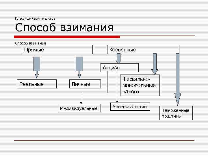 Классификация налогов Способ взимания Прямые Косвенные Акцизы Реальные Личные Индивидуальные Фискальномонопольные налоги Универсальные Таможенные