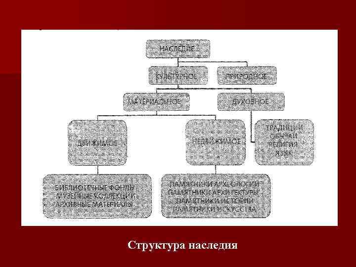 Наследие состав. Структура объектов культурного наследия. Группы и категории наследия.