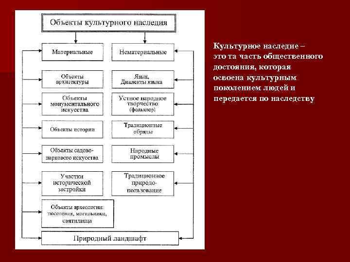 Культурное наследие – это та часть общественного достояния, которая освоена культурным поколением людей и