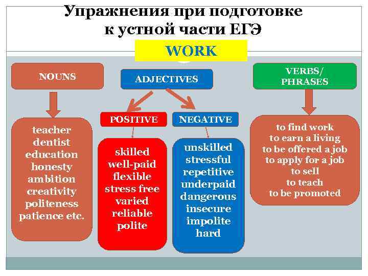 Упражнения при подготовке к устной части ЕГЭ WORK NOUNS teacher dentist education honesty ambition