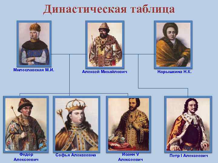 Династическая таблица Милославская М. И. Федор Алексеевич Алексей Михайлович Софья Алексеевна Иоанн V Алексеевич