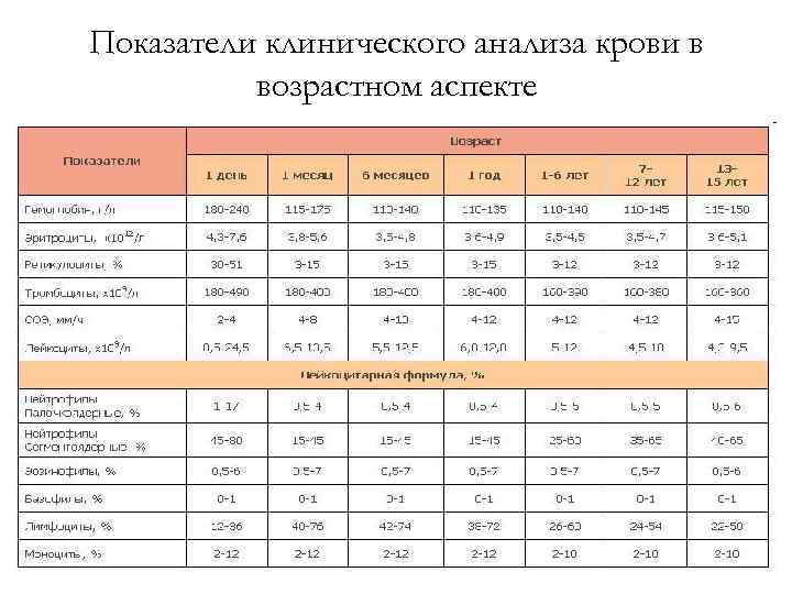 Показатели клинического анализа крови в возрастном аспекте 