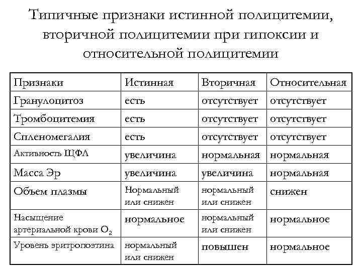 Типичные признаки истинной полицитемии, вторичной полицитемии при гипоксии и относительной полицитемии Признаки Гранулоцитоз Тромбоцитемия