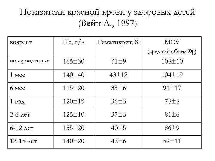 Показатели красной крови у здоровых детей (Вейн А. , 1997) возраст Hb, г/л Гематокрит,