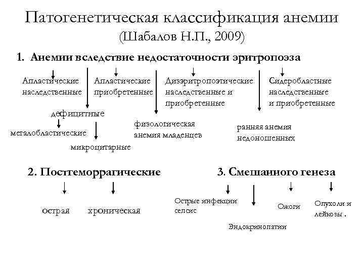 Классификация анемий