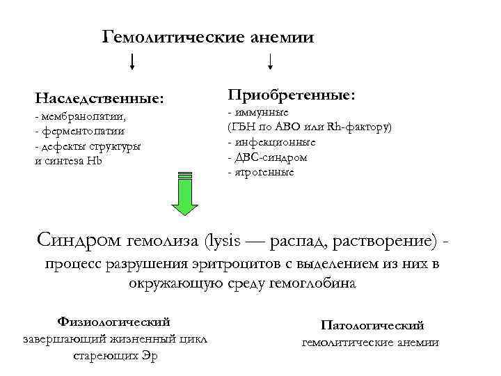 Гемолитические анемии Наследственные: - мембранопатии, - ферментопатии - дефекты структуры и синтеза Hb Приобретенные: