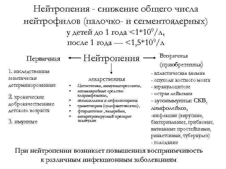 Нейтропения - снижение общего числа нейтрофилов (палочко- и сегментоядерных) у детей до 1 года