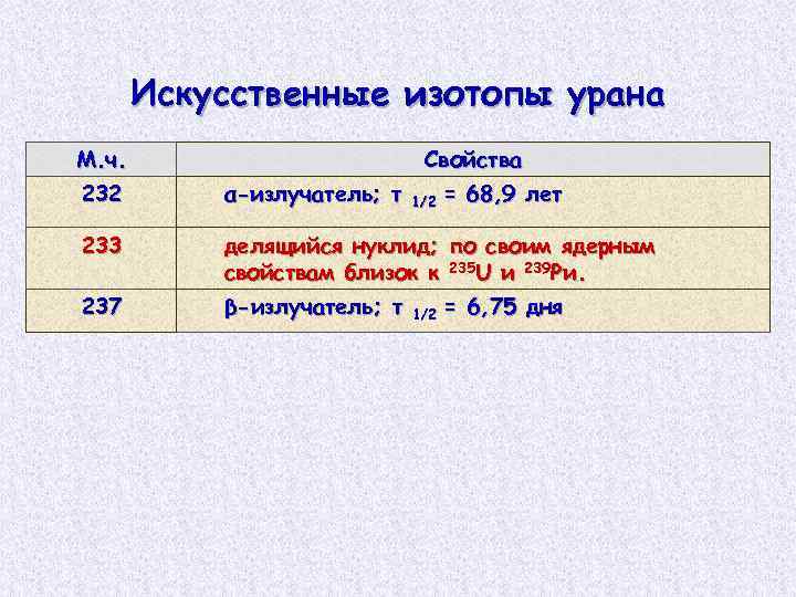 Искусственные изотопы урана М. ч. Свойства 232 α-излучатель; τ 233 делящийся нуклид; по своим