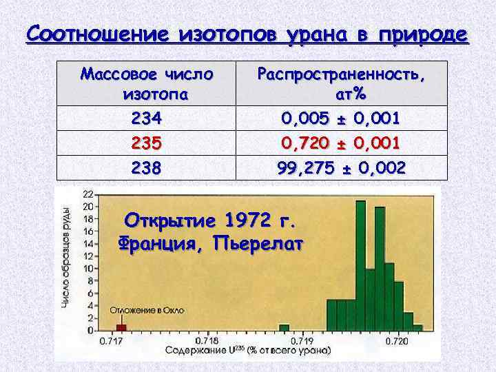 Изотопы урана сколько. Соотношение изотопов урана.