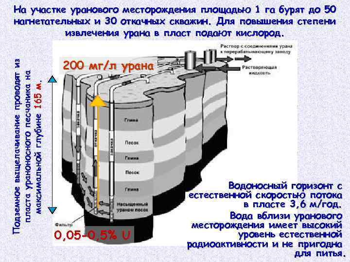 Подземное выщелачивание проводят из пласта ураноносного песчаника на максимальной глубине 165 м. На участке