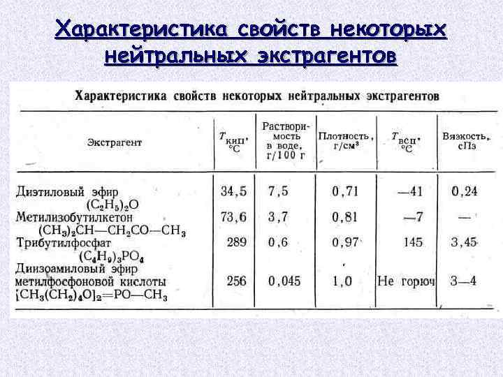 Характеристика свойств некоторых нейтральных экстрагентов 