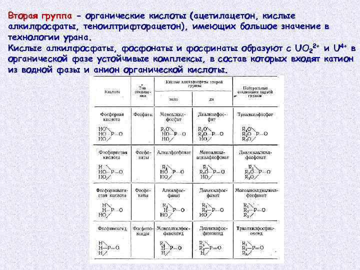 Вторая группа - органические кислоты (ацетилацетон, кислые алкилфосфаты, теноилтрифторацетон), имеющих большое значение в технологии