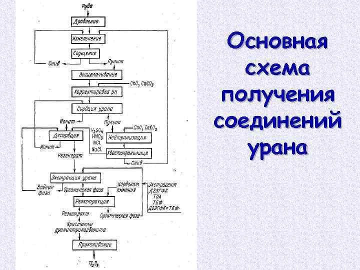 Соединения урана. Схема получения урана. Технологические схемы получения металл.урана. Схема синтеза золота. Схема получения оружейного урана.