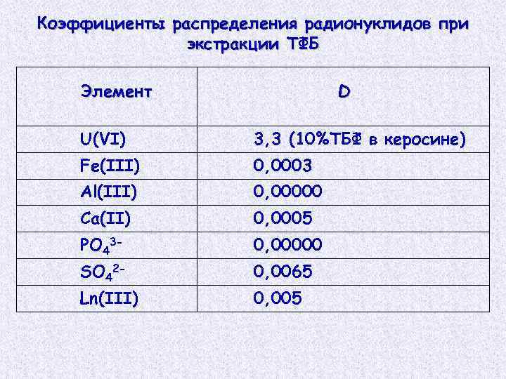 Коэффициент распределения. Коэффициент распределения радионуклидов. Коэффициент накопления радионуклидов. Коэффициенты распределения элементов.