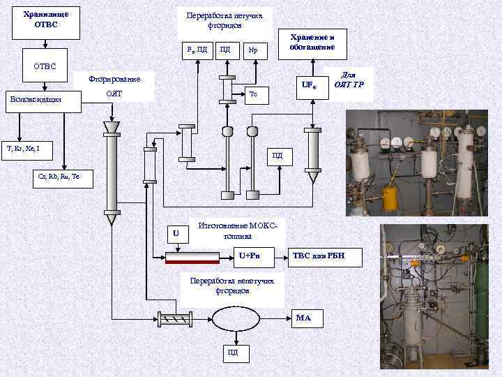 Хранилище ОТВС Переработка летучих фторидов F 2, ПД Резка ОТВС ПД Хранение и обогащение