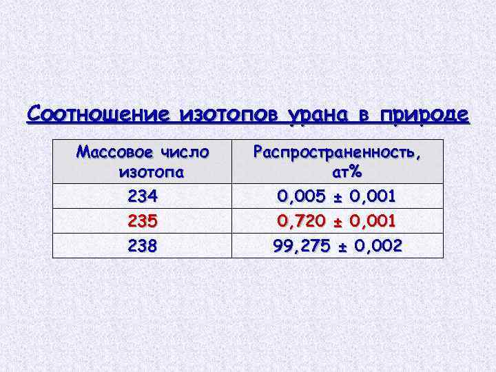 Соотношение изотопов урана в природе Массовое число изотопа 234 235 238 Распространенность, ат% 0,