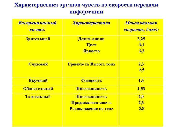 Характеристика органов чувств по скорости передачи информации Воспринимаемый сигнал. Характеристика Максимальная скорость, бит/с Зрительный