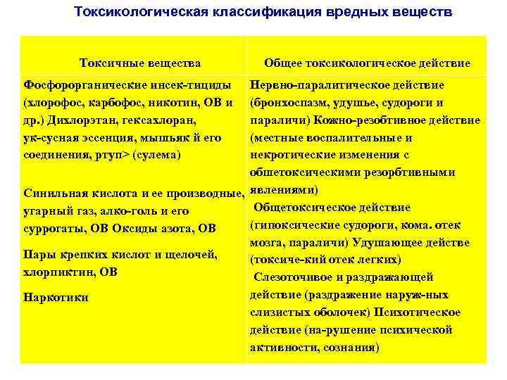 Токсикологическая классификация вредных веществ Токсичные вещества Фосфорорганические инсек тициды (хлорофос, карбофос, никотин, ОВ и