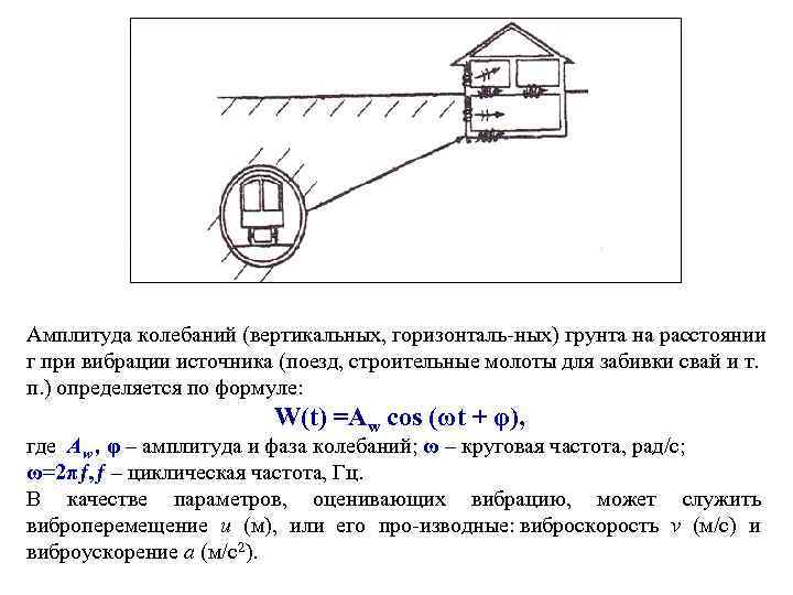 Амплитуда колебаний (вертикальных, горизонталь ных) грунта на расстоянии г при вибрации источника (поезд, строительные