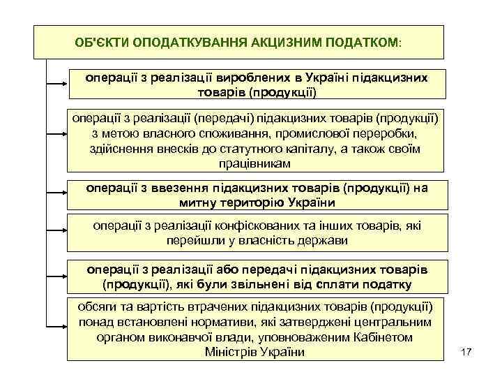 ОБ'ЄКТИ ОПОДАТКУВАННЯ АКЦИЗНИМ ПОДАТКОМ: операції з реалізації вироблених в Україні підакцизних товарів (продукції) операції