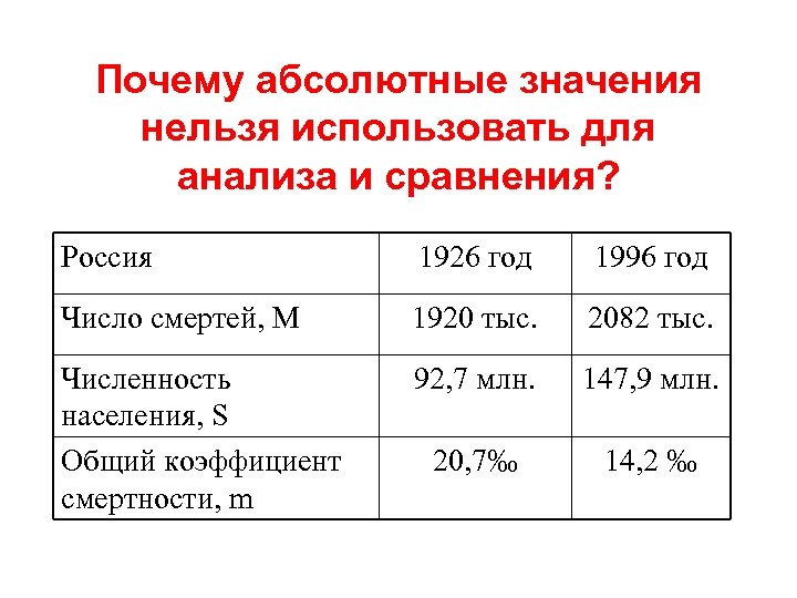 Почему абсолютные значения нельзя использовать для анализа и сравнения? Россия 1926 год 1996 год