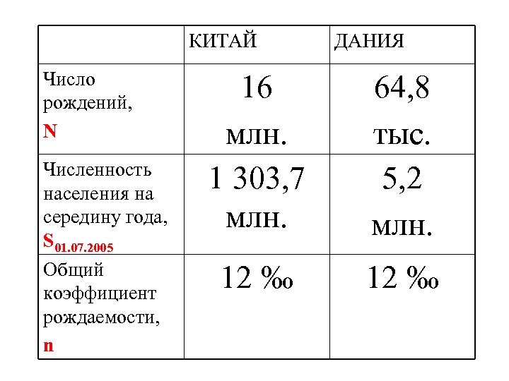 КИТАЙ Число рождений, N Численность населения на середину года, S 01. 07. 2005 Общий