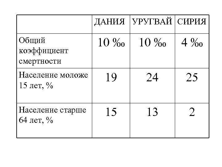 ДАНИЯ УРУГВАЙ СИРИЯ Общий коэффициент смертности 10 ‰ 4‰ Население моложе 15 лет, %