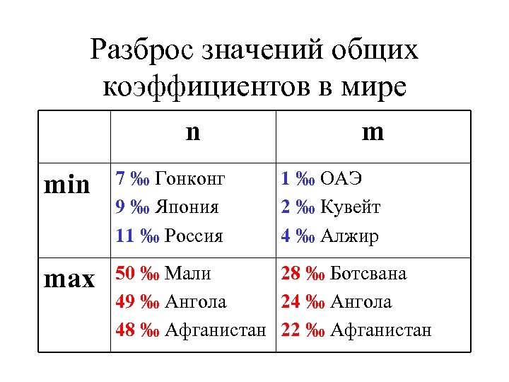Разброс значений общих коэффициентов в мире n m min 7 ‰ Гонконг 9 ‰