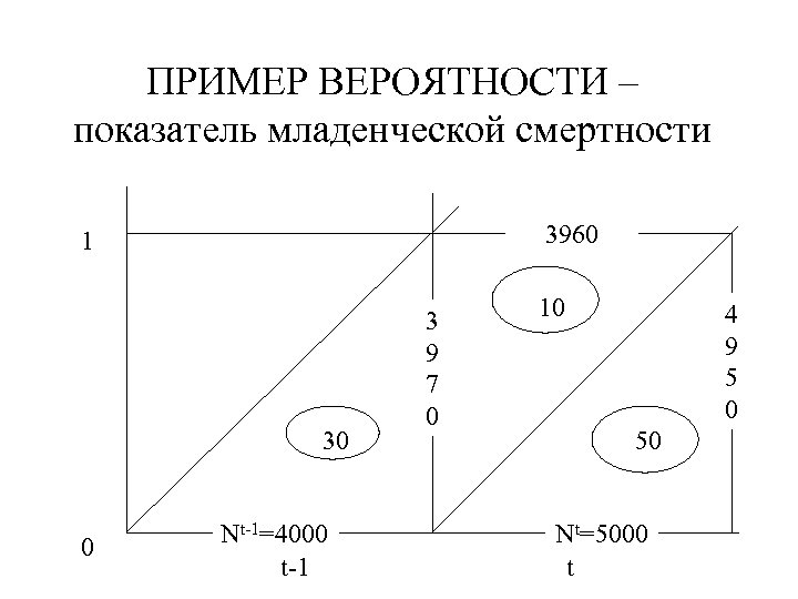 ПРИМЕР ВЕРОЯТНОСТИ – показатель младенческой смертности 3960 1 30 0 Nt-1=4000 t-1 3 9
