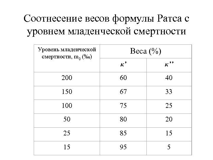 Соотнесение весов формулы Ратса с уровнем младенческой смертности Уровень младенческой смертности, m 0 (‰)