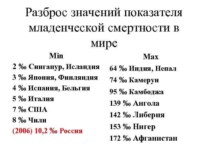 Разброс значений показателя младенческой смертности в мире Min 2 ‰ Сингапур, Исландия 3 ‰
