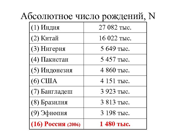 Абсолютное число рождений, N (1) Индия 27 082 тыс. (2) Китай 16 022 тыс.