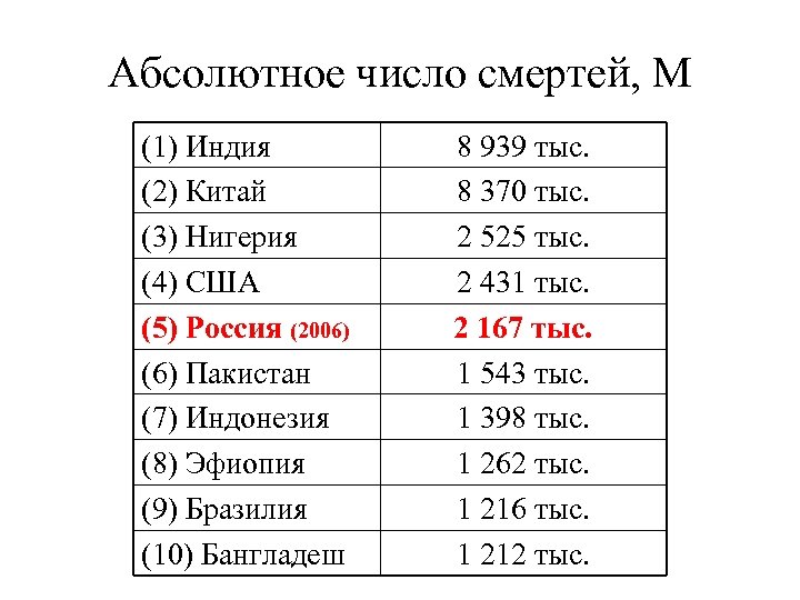 Абсолютное число смертей, М (1) Индия (2) Китай (3) Нигерия (4) США (5) Россия