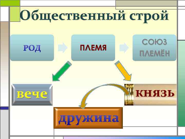 Общественный строй урок 6 класс