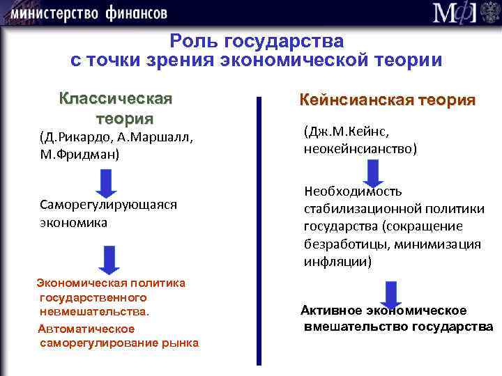 Традиционные экономические теории. Кейнсианская теория в экономике. Экономические теории о роли государства. Роль государства в экономике страны.