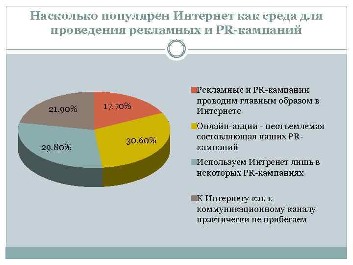 Насколько популярен Интернет как среда для проведения рекламных и PR-кампаний 21. 90% 29. 80%