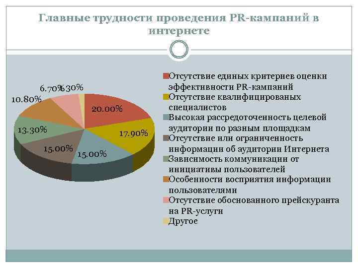 Главные трудности проведения PR-кампаний в интернете 1. 30% 6. 70% 10. 80% 20. 00%