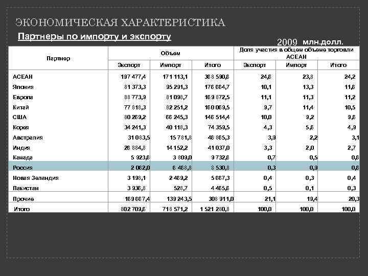 ЭКОНОМИЧЕСКАЯ ХАРАКТЕРИСТИКА Партнеры по импорту и экспорту 2009 млн. долл. Доля участия в общем