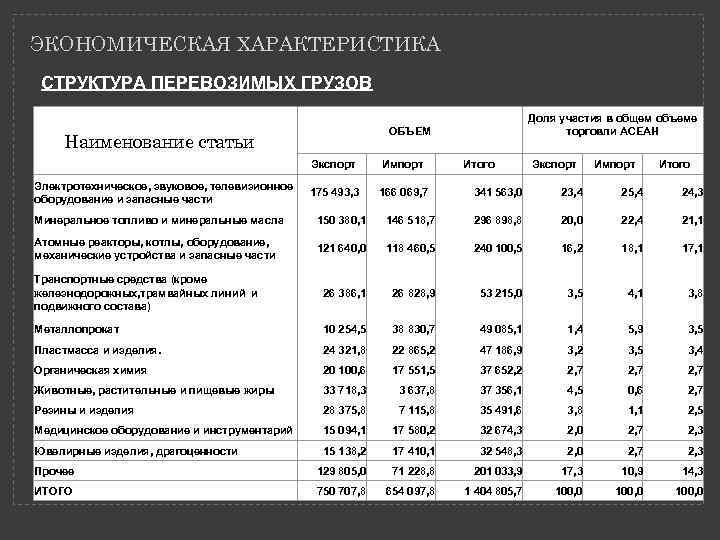 ЭКОНОМИЧЕСКАЯ ХАРАКТЕРИСТИКА СТРУКТУРА ПЕРЕВОЗИМЫХ ГРУЗОВ Наименование статьи Экспорт Электротехническое, звуковое, телевизионное оборудование и запасные