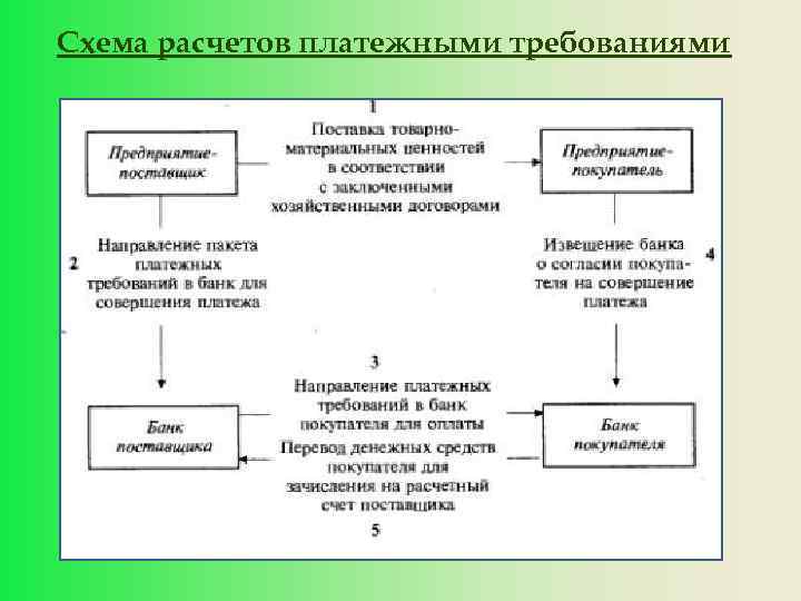 Схема расчетов платежными требованиями 