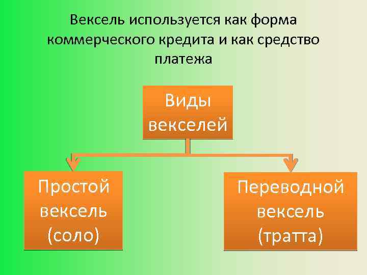 Вексель используется как форма коммерческого кредита и как средство платежа Виды векселей Простой вексель