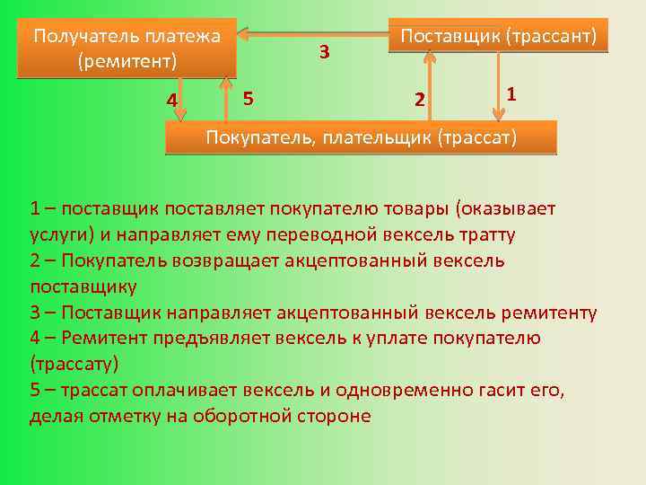 Получатель платежа (ремитент) 4 3 5 Поставщик (трассант) 2 1 Покупатель, плательщик (трассат) 1