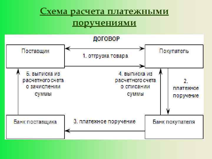 Схема расчета платежными поручениями 