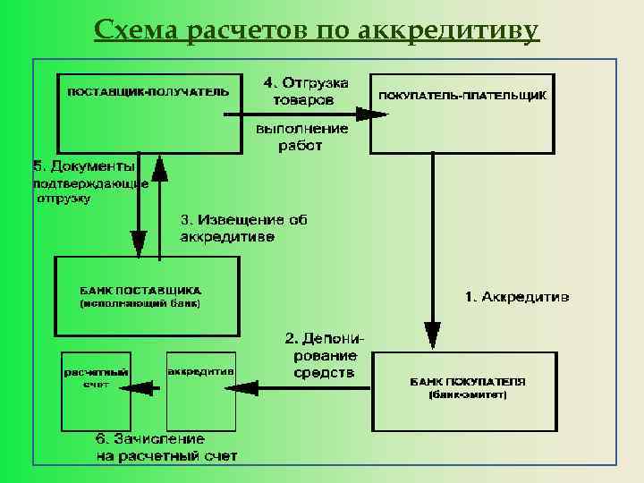 Схема расчетов по аккредитиву 