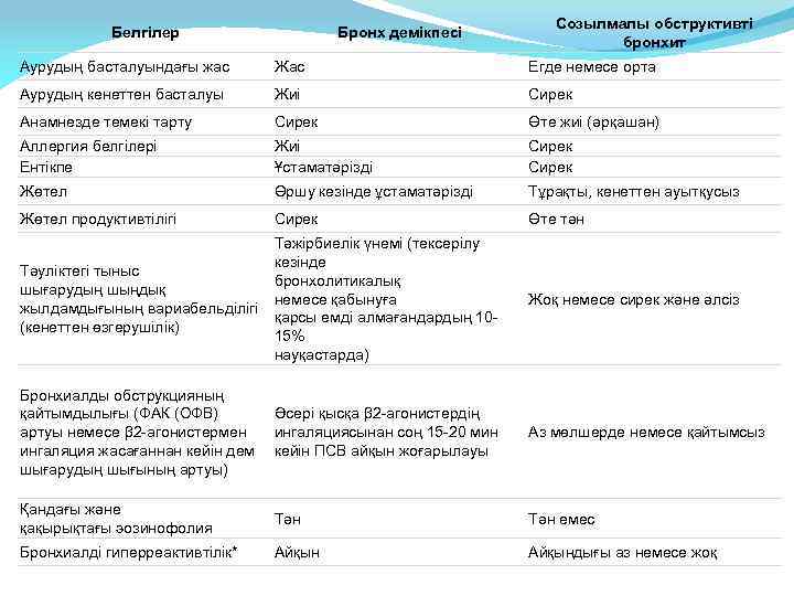 Белгілер Бронх демікпесі Созылмалы обструктивті бронхит Аурудың басталуындағы жас Жас Егде немесе орта Аурудың