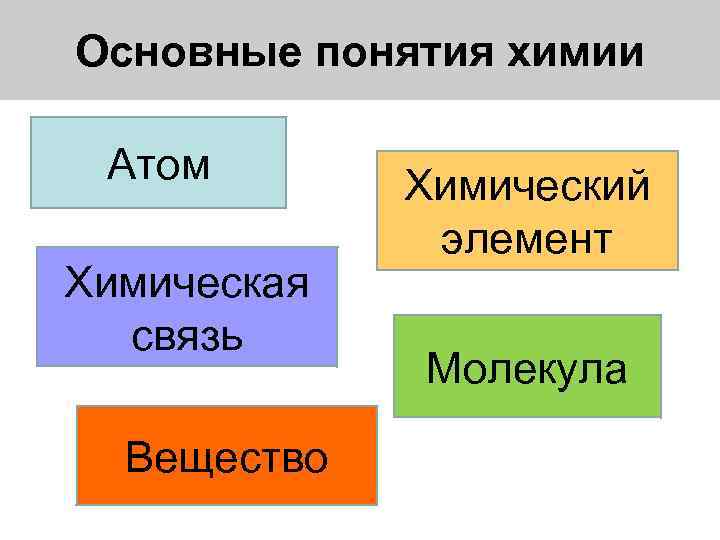 Основные понятия химии