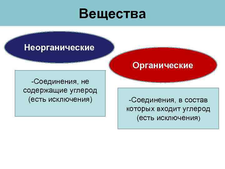 Органические и неорганические соединения углерода. Органическая и неорганическая модернизация.