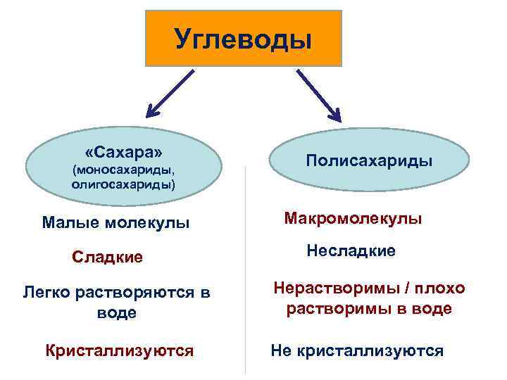 Углеводы «Сахара» (моносахариды, олигосахариды) Малые молекулы Сладкие Легко растворяются в воде Кристаллизуются Полисахариды Макромолекулы