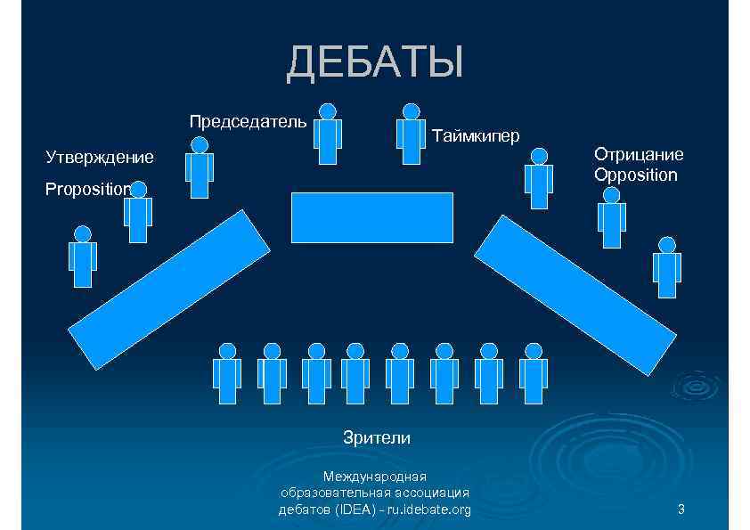 ДЕБАТЫ Председатель Таймкипер Утверждение Proposition Отрицание Opposition Зрители Международная образовательная ассоциация дебатов (IDEA) -
