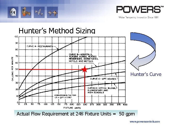 Hunter’s Method Sizing Hunter’s Curve Actual Flow Requirement at 248 Fixture Units = 50